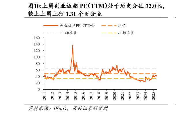 我想了解一下上周创业板指 PE（TTM）处于历史分位 32.0%，
