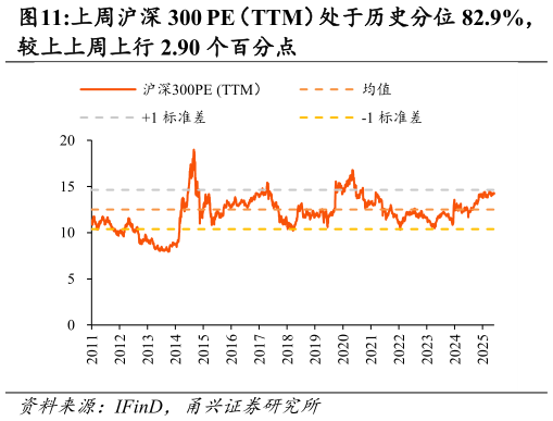 如何了解上周沪深 300 PE（TTM）处于历史分位 82.9%，
