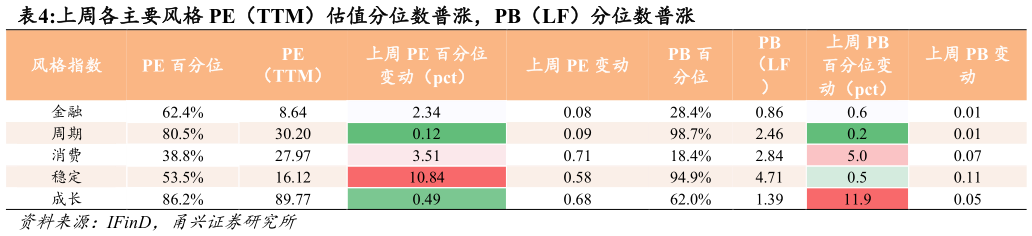 我想了解一下上周各主要风格 PE（TTM）估值分位数普涨，PB（LF）分位数普涨