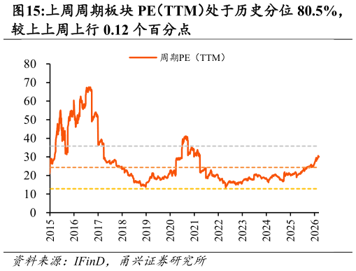 想问下各位网友上周周期板块 PE（TTM）处于历史分位 80.5%，