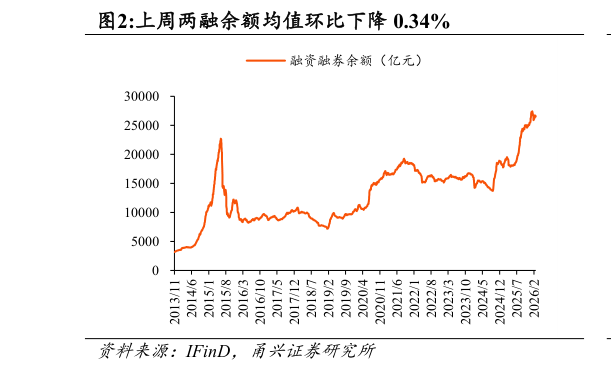 谁能回答上周两融余额均值环比下降 0.34%