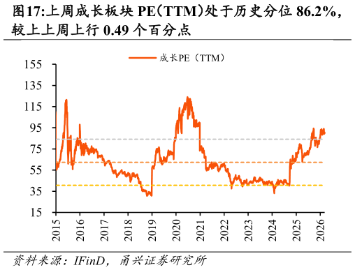 如何才能上周成长板块 PE（TTM）处于历史分位 86.2%，