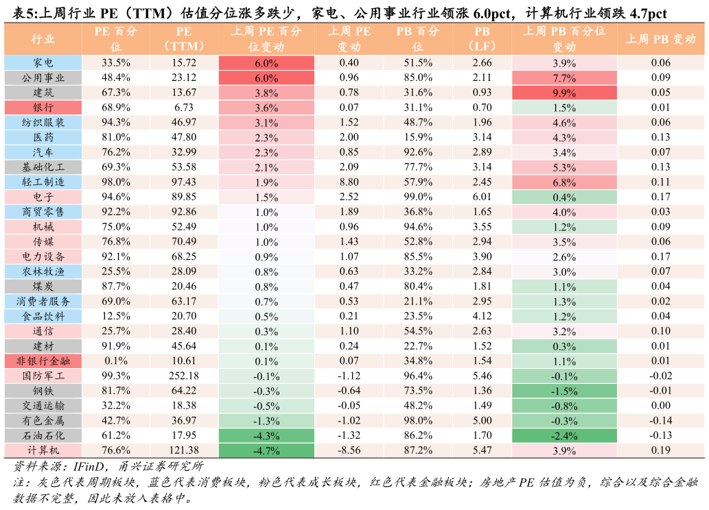 咨询大家上周行业 PE（TTM）估值分位涨多跌少，家电、公用事业行业领涨 6.0pct，计算机行业领跌 4.7pct