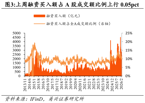 一起讨论下上周融资买入额占 A 股成交额比例上行 0.05pct
