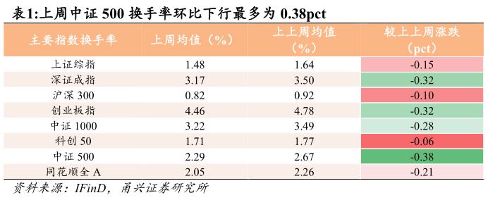 我想了解一下上周中证 500 换手率环比下行最多为 0.38pct 