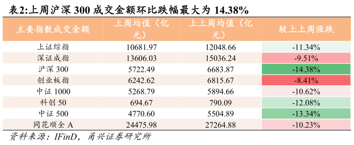 咨询下各位上周沪深 300 成交金额环比跌幅最大为 14.38% 