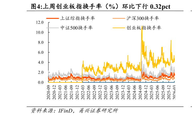 想问下各位网友上周创业板指换手率（%）环比下行 0.32pct
