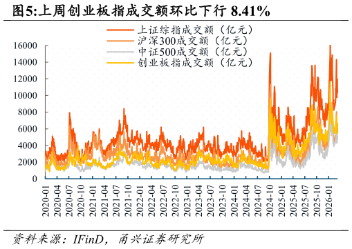 我想了解一下上周创业板指成交额环比下行 8.41%