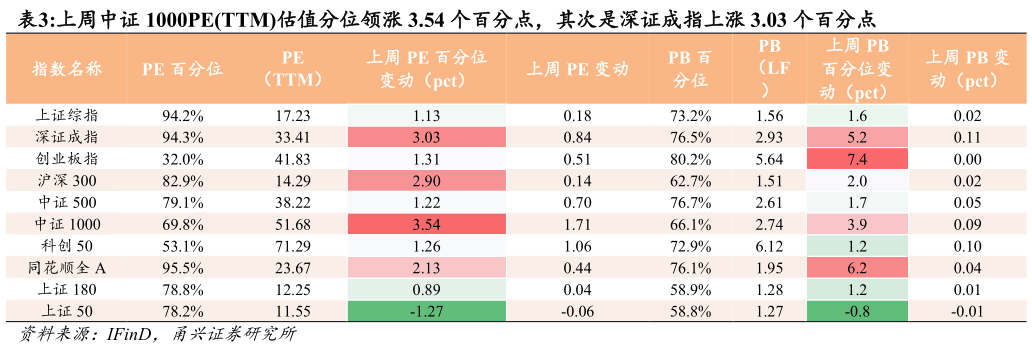 如何看待上周中证 1000PETTM估值分位领涨 3.54 个百分点，其次是深证成指上涨 3.03 个百分点 