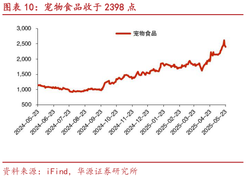 请问一下宠物食品收于 2398 点?