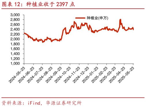 如何了解种植业收于 2397 点?