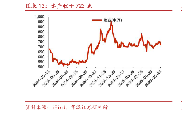 请问一下水产收于 723 点?