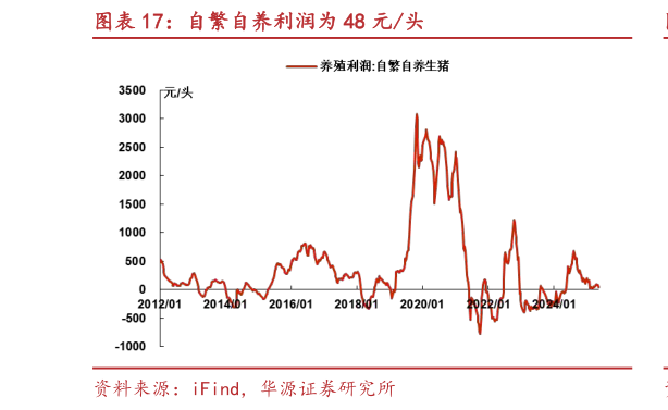 请问一下自繁自养利润为 48 元头?