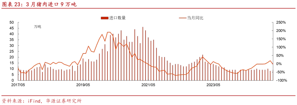 如何看待3 月猪肉进口 9 万吨