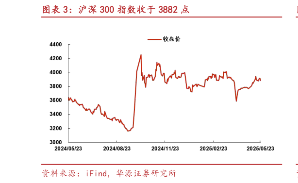 谁能回答沪深 300 指数收于 3882 点?