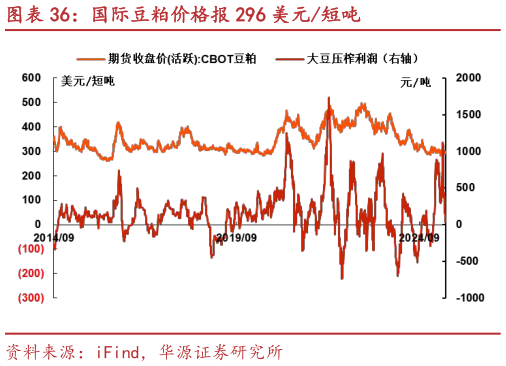如何看待国际豆粕价格报 296 美元短吨