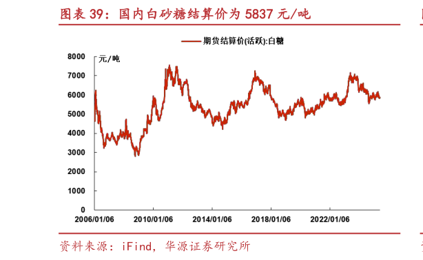 如何看待国内白砂糖结算价为 5837 元吨?