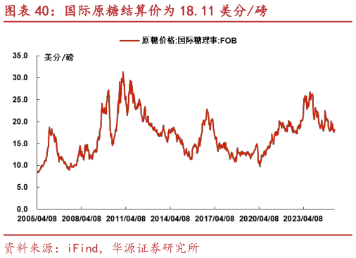 请问一下国际原糖结算价为 18.11 美分磅?