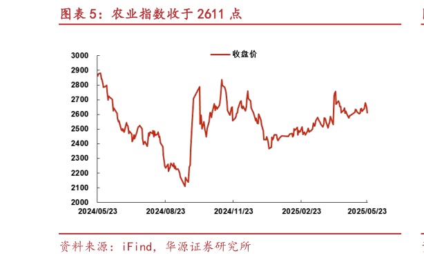 如何解释农业指数收于 2611 点?