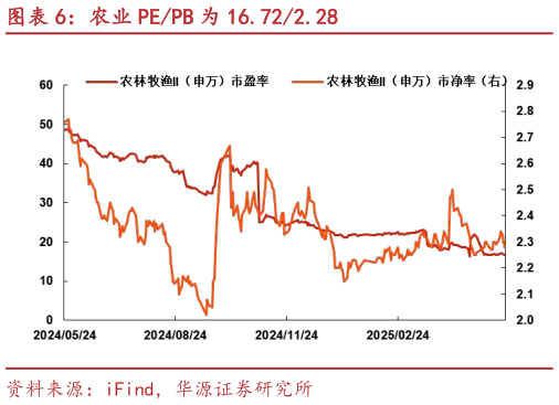 请问一下农业 PEPB 为 16.722.28?
