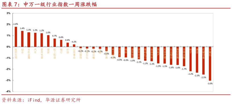如何解释申万一级行业指数一周涨跌幅?
