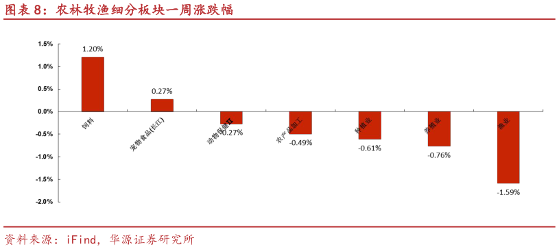 谁能回答农林牧渔细分板块一周涨跌幅?