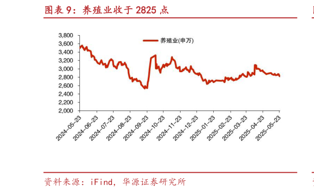 谁能回答养殖业收于 2825 点?