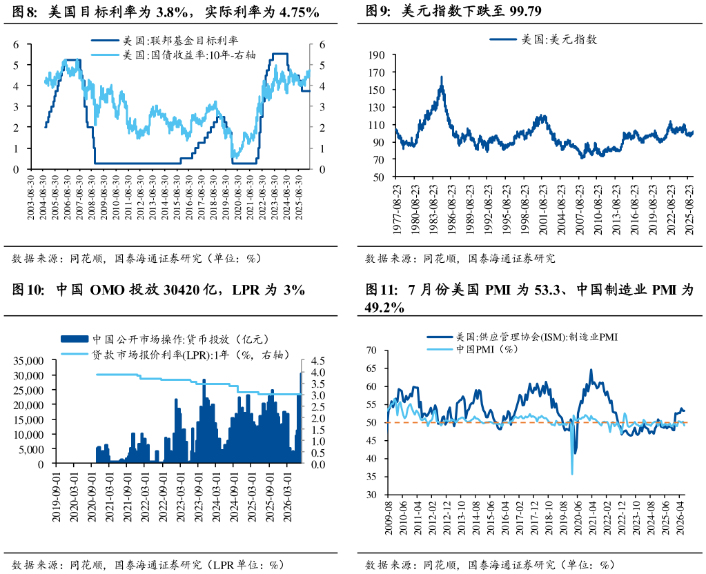 咨询大家美元指数下跌至 99.79 7 月份美国 PMI 为 53.3、中国制造业 PMI 为