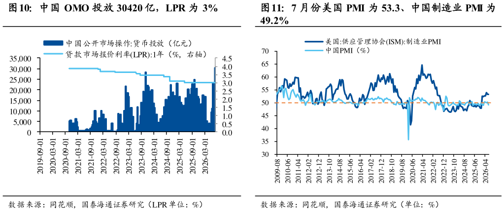 请问一下7 月份美国 PMI 为 53.3、中国制造业 PMI 为