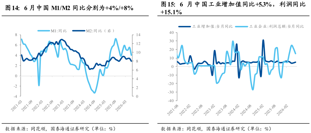 如何看待6 月中国 M1M2 同比分别为4%8%