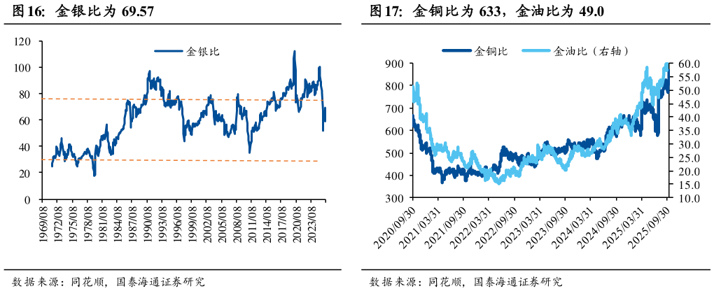 如何看待金银比为 69.57 6 月 中 国工业增加值同比5.3%，利润同比 金铜比为 633，金油比为 49.0