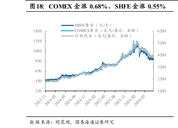 一起讨论下COMEX 金涨 0.68%，SHFE 金涨 0.55%
