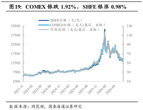 怎样理解COMEX 银跌 1.92%，SHFE 银涨 0.98%
