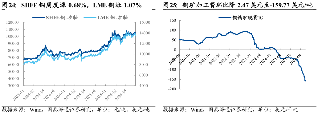 如何了解SHFE 铜周度涨 0.68%，LME 铜涨 1.07%铜矿加工费环比降 2.47 美元至-159.77 美元吨