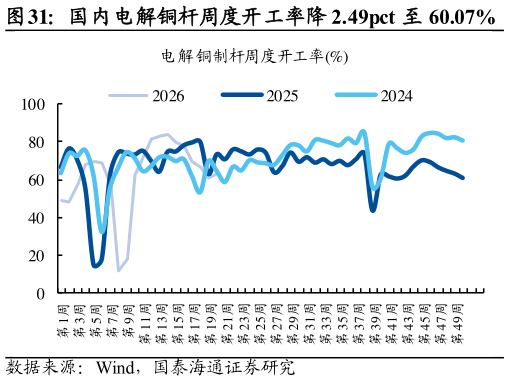 怎样理解国内电解铜杆周度开工率降 2.49pct 至 60.07%