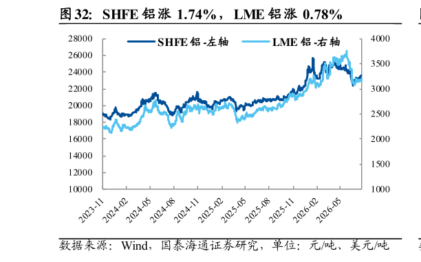 各位网友请教一下SHFE 铝涨 1.74%，LME 铝涨 0.78%