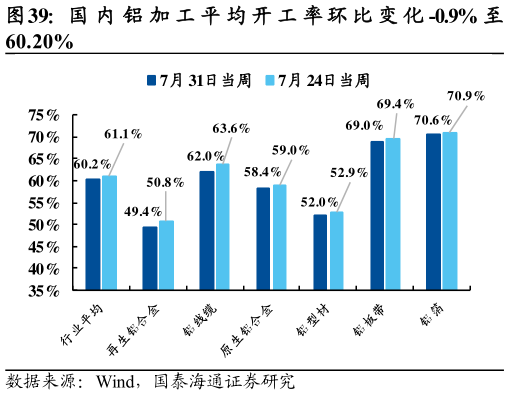 各位网友请教一下国 内 铝 加 工 平 均 开 工 率 环 比 变 化 -0.9% 至