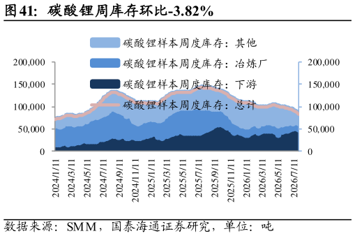 各位网友请教一下碳酸锂周库存环比-3.82%