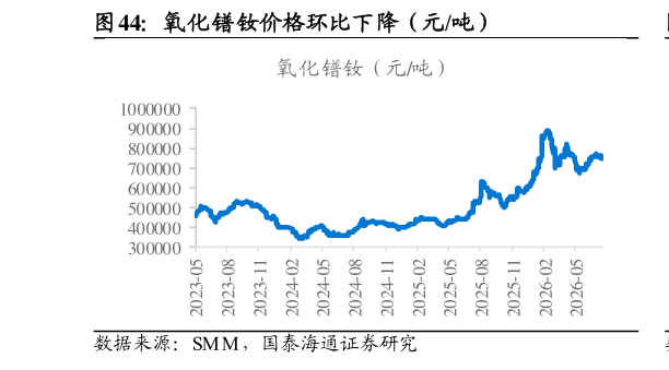 你知道氧化镨钕价格环比下降（元吨）