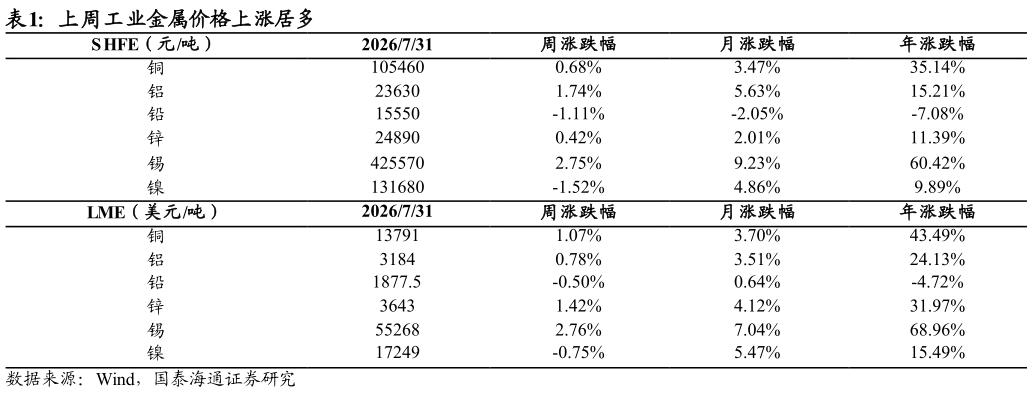 谁知道上周工业金属价格上涨居多