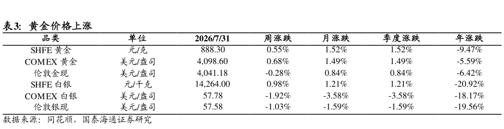 如何解释黄金价格上涨
