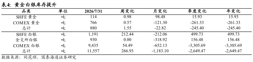 谁知道黄金白银库存提升
