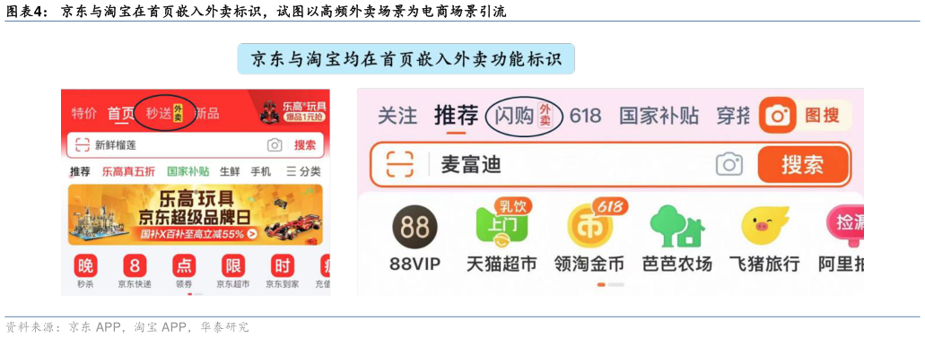 各位网友请教一下京东与淘宝在首页嵌入外卖标识,试图以高频外卖场景为电商场景引流?