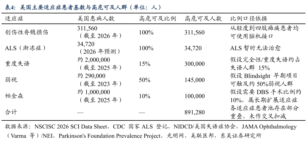 怎样理解美国主要适应症患者基数与高危可及人群（单位：人）