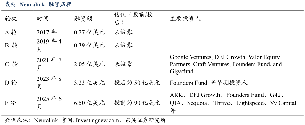 我想了解一下Neuralink  融资历程
