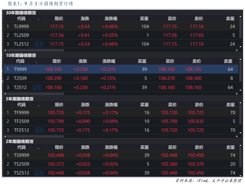 怎样理解9 月 3 日国债期货行情