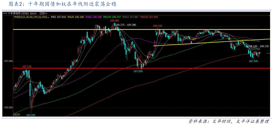咨询大家十年期国债加权在年线附近震荡企稳