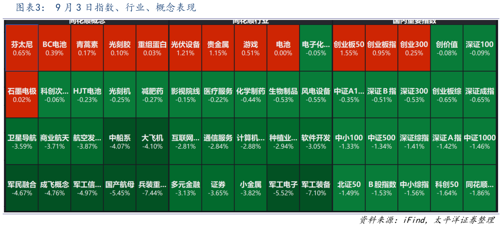 怎样理解9 月 3 日指数、行业、概念表现