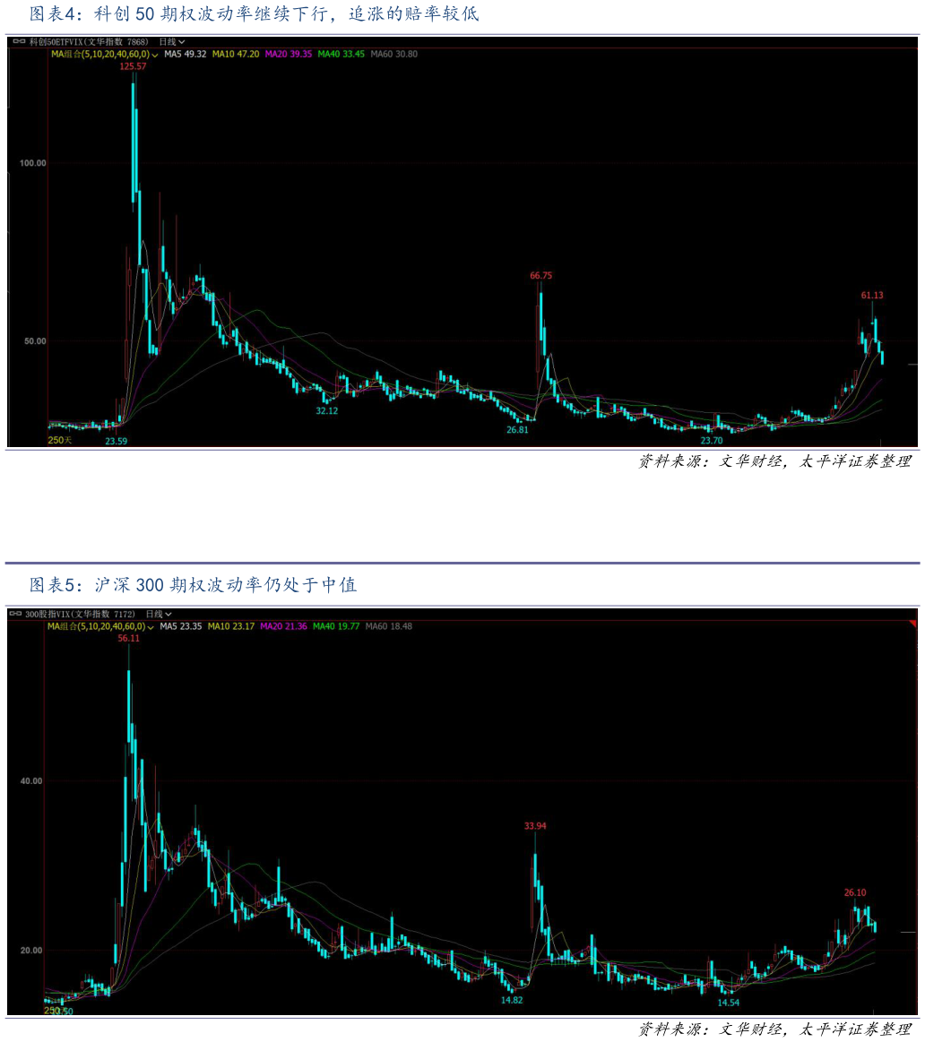 各位网友请教一下科创 50 期权波动率继续下行，追涨的赔率较低 沪深 300 期权波动率仍处于中值