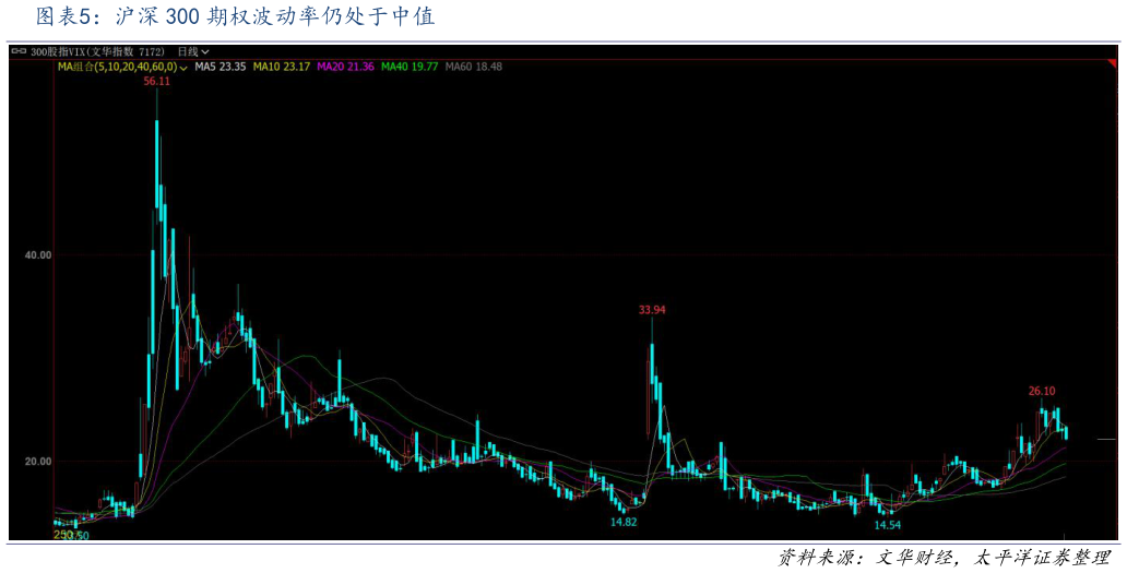 想关注一下沪深 300 期权波动率仍处于中值